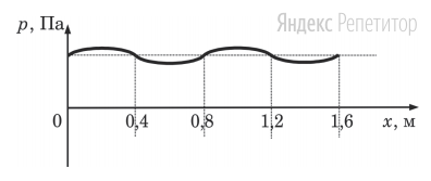На рисунке представлен график зависимости давления воздуха от координаты в некоторый момент времени при распространении звуковой волны.