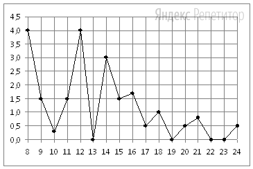 На рисунке жирными точками показано суточное количество осадков, выпадавших в Томске с ... по ... января ... года. По горизонтали указываются числа месяца, по вертикали — количество осадков, выпавших в соответствующий день, в миллиметрах. Для наглядности жирные точки на рисунке соединены линией.
