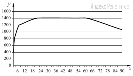 Изучите график зависимости массы головного мозга у людей от возраста (по оси ... отложен возраст (годы), а по оси ... – масса головного мозга (в г)).