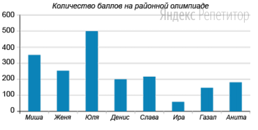 На диаграмме приведены данные о количестве баллов, набранных участниками районной олимпиады по физике. Первое место занимает Юля.