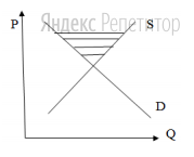 На схеме рынка труда выделена область. Она характеризует следующую
ситуацию на рынке труда (... — цена товара, ... — объём спроса товара):