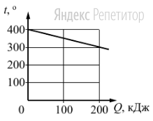 На рисунке представлен график зависимости температуры ... твёрдого тела от отданного им количества теплоты ...