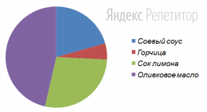 На круговой диаграмме показан весовой состав заправки для салата.