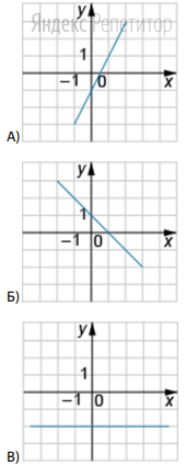 Установите соответствие между графиком	(обозначено	буквами)	и задающей его функцией (обозначено цифрами).