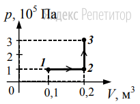 Какую работу совершает газ при переходе
из состояния 1 в состояние 3 (см. рисунок)?