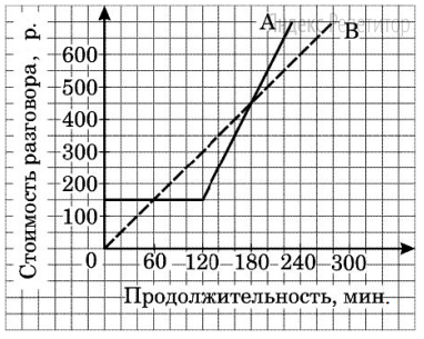 Компания предлагает на выбор два разных тарифа для оплаты телефонных разговоров: тариф А и тариф В. Для каждого тарифа зависимость стоимости разговора от его продолжительности изображена графически. 