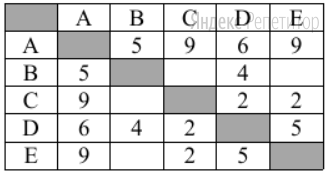 Между населёнными пунктами A, B, C, D, E построены дороги, протяжённость которых приведена в таблице.