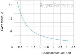 Мощность включенной в сеть лампы регулируется дополнительным сопротивлением, которое можно
менять, поворачивая рукоятку резистора. На рисунке показана зависимость силы тока в этой цепи от
величины сопротивления. На оси абсцисс откладывается сопротивление в Омах, на оси ординат – сила тока
в Амперах. 