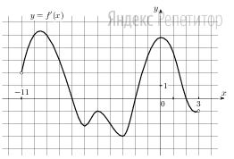 На рисунке изображен график ... — производной функции ... определенной на интервале ...