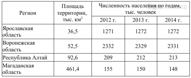 В какой из перечисленных областей России за период с 2012 по 2014 г. наблюдалось постоянное снижение численности населения?