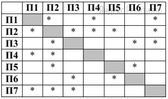 На рисунке схема дорог изображена в виде графа, в таблице звёздочками
обозначено наличие дороги между населёнными пунктами.
