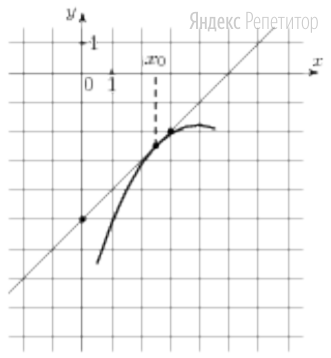 На рисунке изображены график функции ... и касательная к нему в точке с абсциссой ...