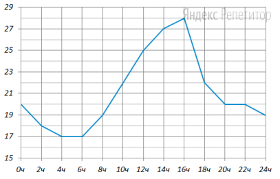 На рисунке показано изменение температуры на протяжении суток. По вертикали указана температура в градусах Цельсия, по горизонтали – время суток.
