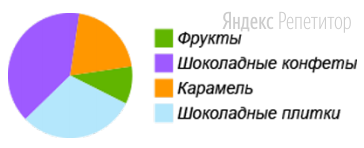 На диаграмме представлено соотношение сладостей в новогодних подарках.
