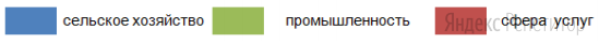Установите соответствие между страной (обозначено буквами) и диаграммой, отражающей структуру ее ВВП (обозначено цифрами).