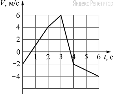 Точечное тело массой ... кг начинает прямолинейное движение вдоль оси .... На рисунке показана зависимость проекции ... скорости этого тела на ось ... от времени ....