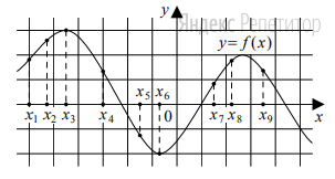 На рисунке изображён график дифференцируемой функции ... На оси абсцисс отмечены девять точек: ...