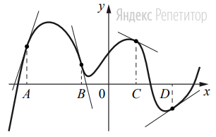 На рисунке изображены график функции и касательные, проведённые к нему
в точках с абсциссами ... и ...
