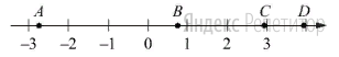 На координатной прямой отмечены точки  ...  и ...