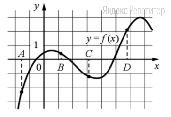 На рисунке изображён график функции ... и отмечены точки ... и ... на оси ...