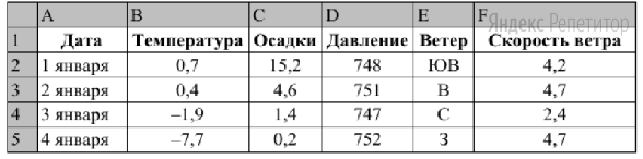 В электронную таблицу занесли данные наблюдений за погодой в течение одного года. Ниже приведены первые пять строк таблицы: