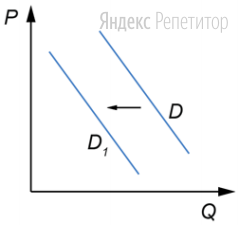 На графике изображено изменение спроса на пляжные коврики на потребительском рынке: кривая спроса переместилась из положения ... в положение ... (на графике ... — цена товара; ... — количество товара).