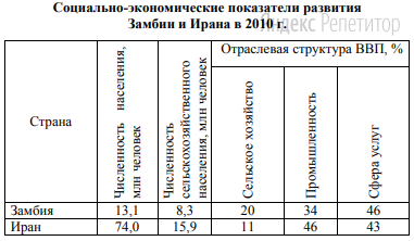 Используя данные таблицы, приведённой ниже, сравните доли
сельскохозяйственного населения (людей, занятых в сельском хозяйстве,
и членов их семей, находящихся на их иждивении) в общей численности
населения и доли сельского хозяйства в ВВП Замбии и Ирана. 