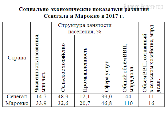 Используя данные таблицы, приведённой ниже, сравните доли населения, занятого в сельском хозяйстве, и доли сельского хозяйства в общих объёмах ВВП Сенегала и Марокко.