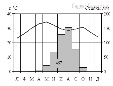 Проанализируйте климатограмму и определите, какой буквой на карте обозначен пункт, характеристики климата которого отражены на климатограмме.