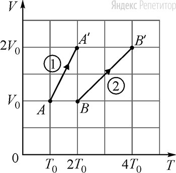 В двух сосудах ... и ... объёмом ... каждый находятся одинаковые идеальные одноатомные газы. Исходные состояния этих газов соответствуют точкам ... и ... на ...-диаграмме (см. рисунок). Известно, что сначала давление в обоих сосудах одинаковое. Затем из исходных состояний газы переводят в новые конечные состояния ... и ....