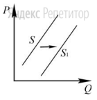 На графике изображено изменение предложения легковых автомобилей на потребительском рынке: кривая предложения переместилась из положения ... в положение ... (На графике ... – цена товара; ... – количество товара.) 