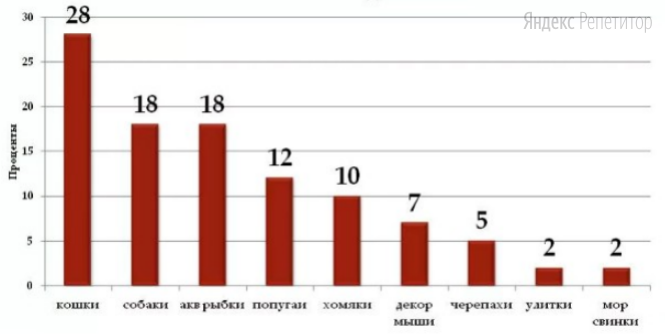 Проанализируйте диаграмму «Предпочтения в выборе домашних животных жителями города».