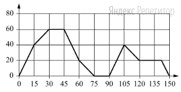 На   графике   изображена   зависимость   скорости   движения   легкового
автомобиля от времени. На вертикальной оси отмечена скорость легкового
автомобиля  в  км/ч,  на   горизонтальной  — время   в   секундах,   прошедшее  
с начала движения автомобиля.