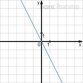 На рисунке изображен график уравнения ...