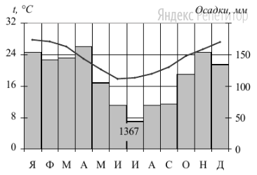 Проанализируйте климатограмму и определите, какой буквой на карте обозначен пункт, в климатограмме.