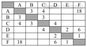 Между населёнными пунктами A, B, C, D, E, F построены дороги, протяжённость которых (в километрах) приведена в таблице.