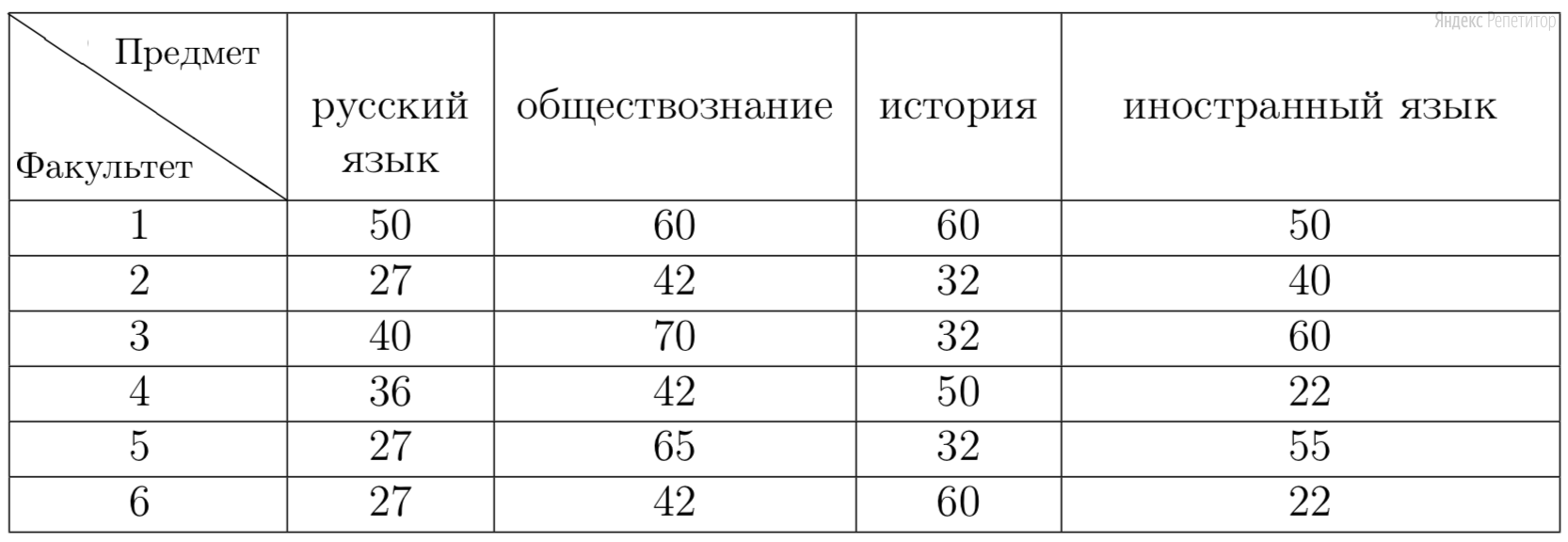 В таблице 1 приведены минимальные баллы ЕГЭ по четырём предметам, необходимые для подачи документов на факультеты 1–6.