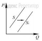 На графике изображено изменение предложения
легковых автомобилей на потребительском рынке:
кривая предложения переместилась из положения ...
в положение ... (На графике ... – цена товара;
... – количество товара.) 