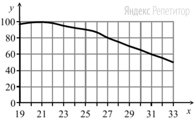 Изучите график зависимости работоспособности человека от температуры окружающей среды (по оси ... отложена температура воздуха (в °С), а по оси ... – относительная работоспособность (в %)).