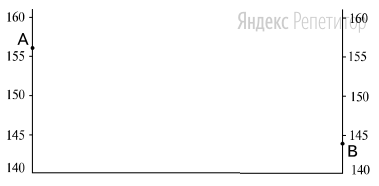 Постройте профиль рельефа местности по линии A—B. Для этого перенесите
основу для построения профиля, используя
горизонтальный масштаб в ... см ... м и вертикальный масштаб в ... см ... м. 