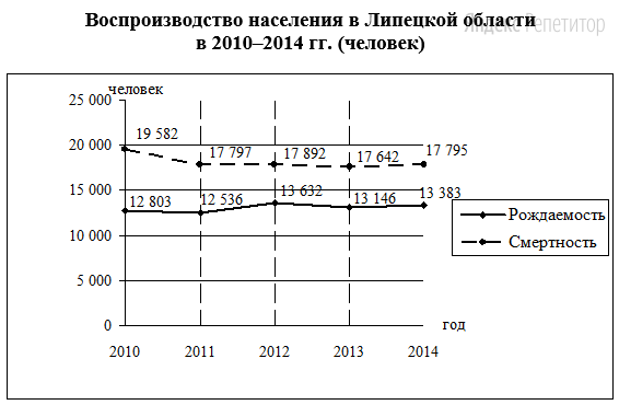 Определите естественный прирост населения Липецкой области в 2013 г.
