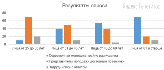 Социологической службой города ... был проведен опрос. В опросе приняли
участие лица от ... до ... лет. Респондентам был задан вопрос «Как вы
оцениваете поведение современной молодёжи?». Полученные результаты (в ...
от числа опрошенных) представлены в виде диаграммы.