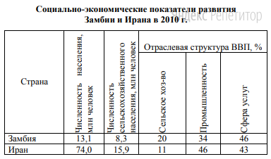 Используя данные таблицы, приведённой ниже, сравните доли сельскохозяйственного населения (людей, занятых в сельском хозяйстве, и членов их семей, находящихся на их иждивении) в общей численности населения и доли сельского хозяйства в ВВП Замбии и Ирана.