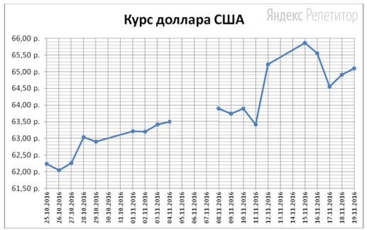 На рисунке показана динамика курса доллара США с ... октября по ... ноября ... года. По горизонтали указаны дни, по вертикали — курс доллара США (в руб.). Для наглядности точки соединены
линиями.