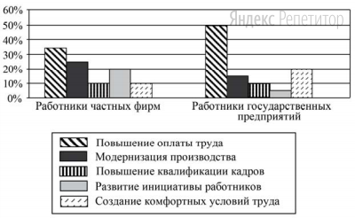 Прочитайте текст. Проанализируйте статистические данные
и выполните задание.