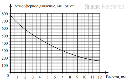 На графике изображена зависимость атмосферного давления (в миллиметрах ртутного столба) от высоты над уровнем моря (в километрах).