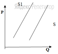 На рисунке отражена ситуация на рынке автомобилей: линия предложения ...
переместилась в новое положение ...
(... — цена товара, ... — объём спроса товара). 