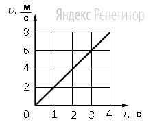 На рисунке представлен график зависимости скорости   движения тела от времени ...