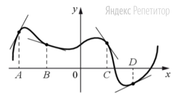 На рисунке изображены график функции и касательные, проведённые к нему в точках с абсциссами ... и ...