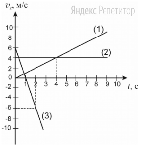 На рисунке представлены графики зависимости проекции скорости ... от времени ... для трёх тел, движущихся вдоль оси ...